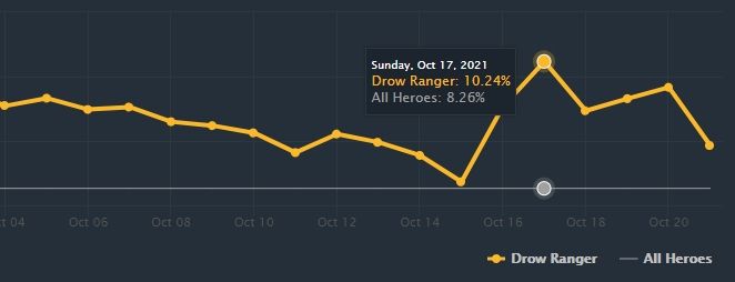 Источник: dotabuff.com/heroes/drow-ranger/trends