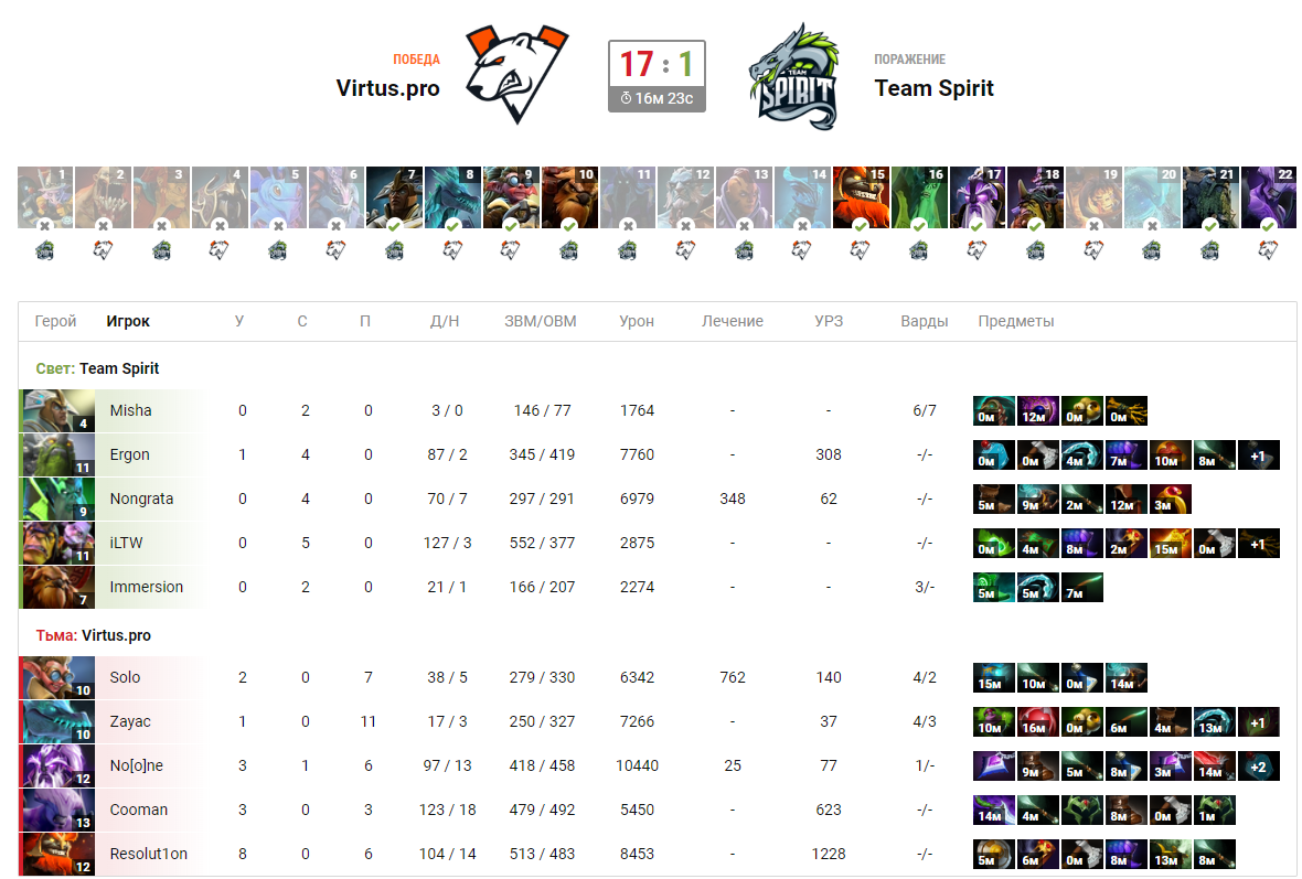 Статистика второй карты Virtus.pro против Team Spirit