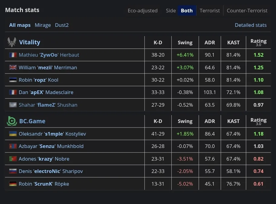 Статистика игроков в матче Team Vitality — BCGame | Источник: HLTV.org