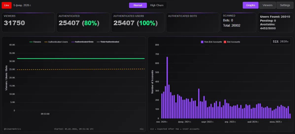 Статистика стрима Nix от 5 февраля | Источник: Viewer Metrics