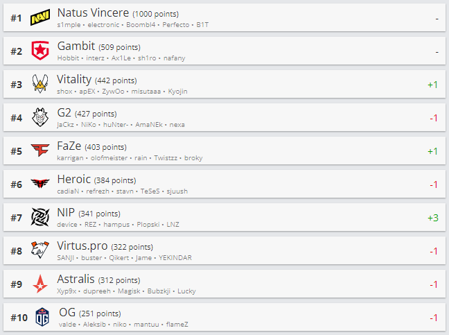 Топ-10 рейтинга HLTV.org.
Источник: HLTV.org