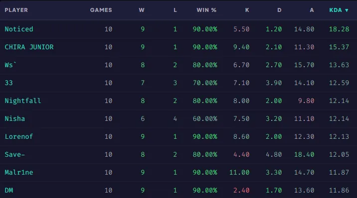 Топ-10 игроков по среднему KDA на Esports World Cup 2026 по Dota 2 | Источник: Datdota