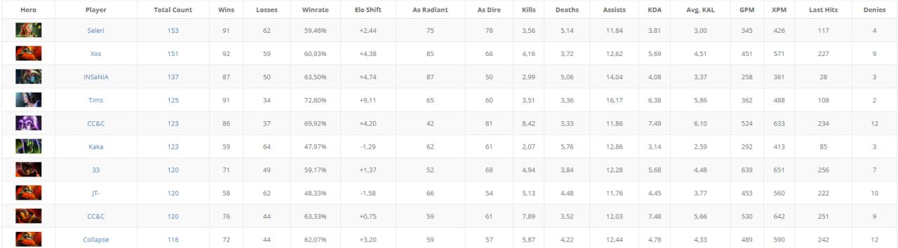 Источник: datdota.com