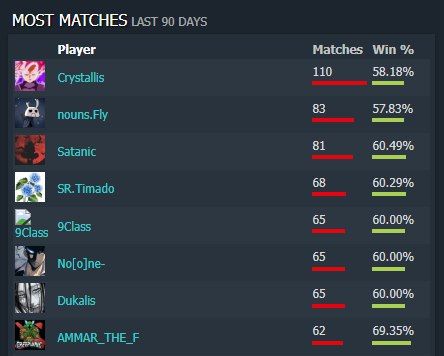 Источник: Dotabuff