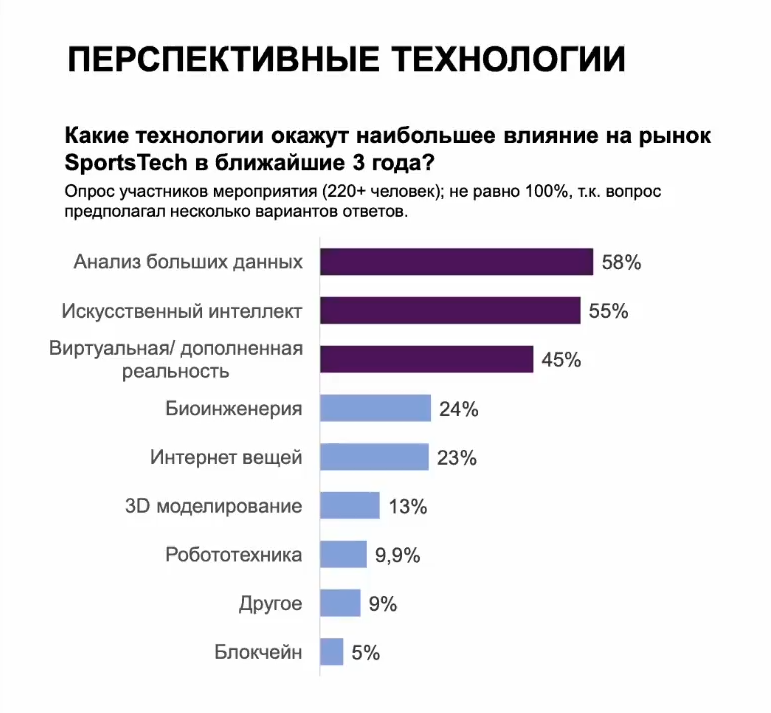 Перспективные технологии в Sports Tech