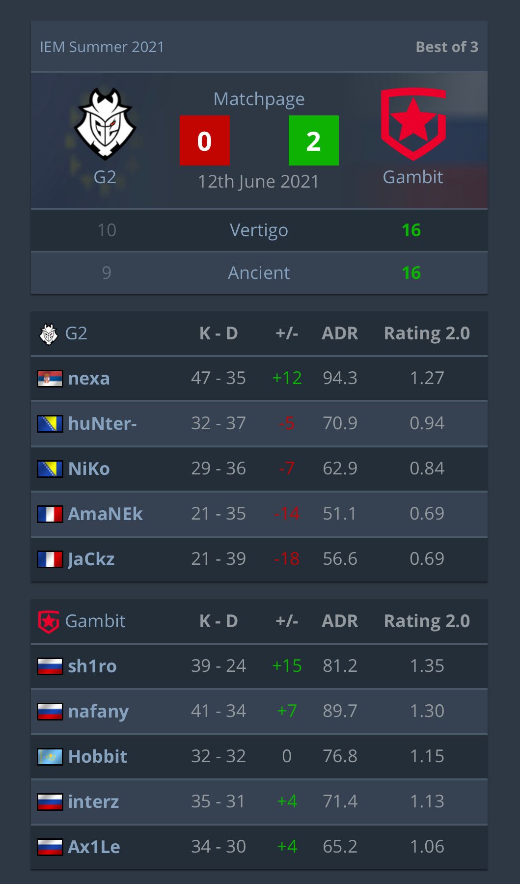 Статистика матча Gambit Esports vs. G2 Esports