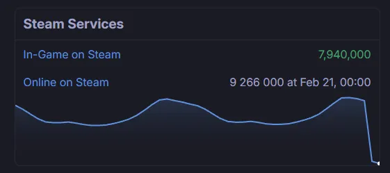 Источник: steamstat.us