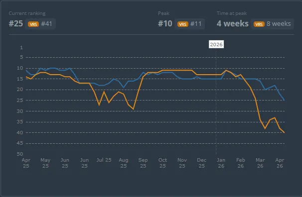 Положение Team Liquid в рейтинге лучших команд за всё время | Источник: HLTV.org