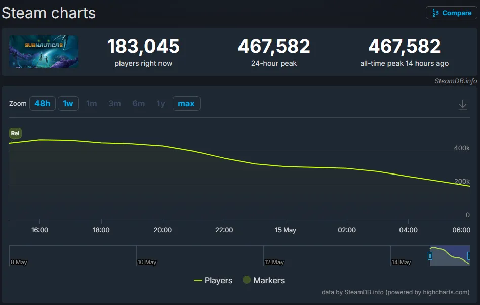 Онлайн Subnautica 2. Источник: SteamDB