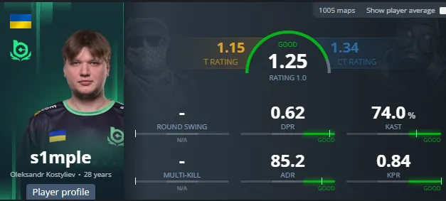 Статистика s1mple | Источник: HLTV.org