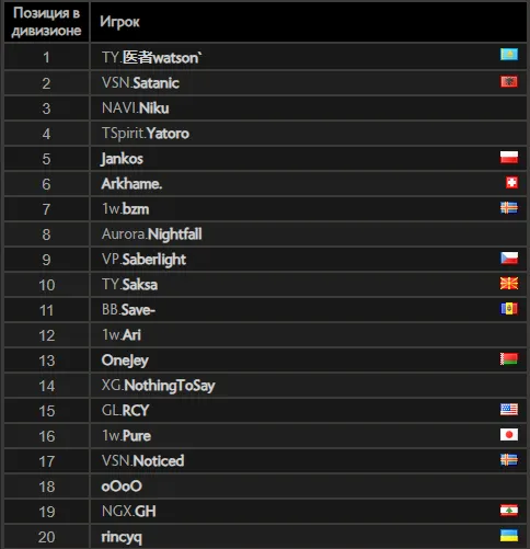 Топ-20 европейского ладдера Dota 2 по состоянию на 29 июля | Источник: Dota 2 Leaderboards
