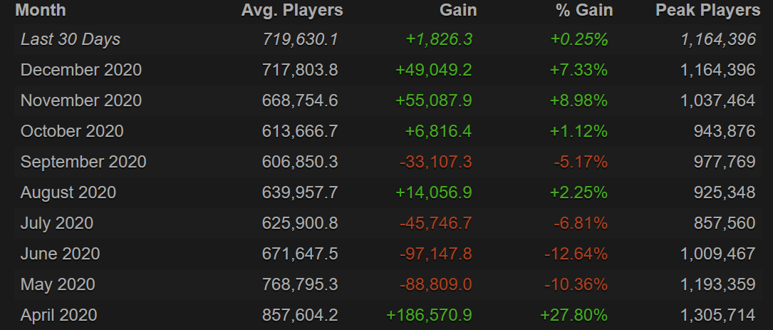 Источник: Steam Charts