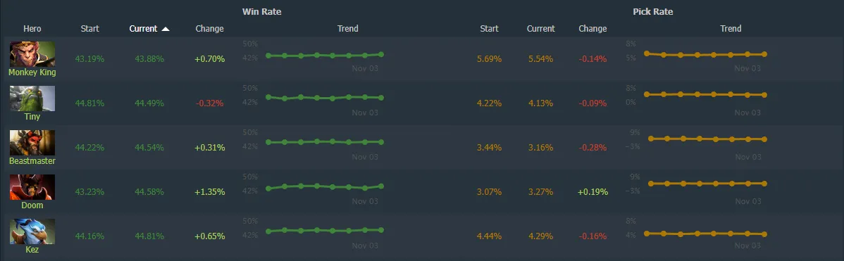 Источник: Dotabuff