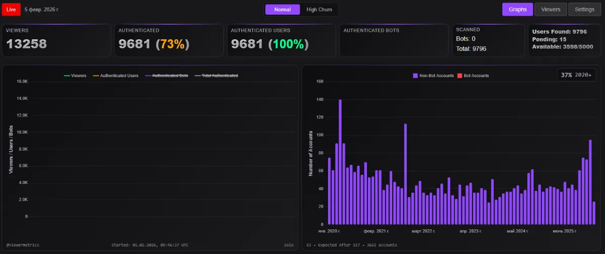 Статистика стрима Solo от 5 февраля | Источник: Viewer Metrics