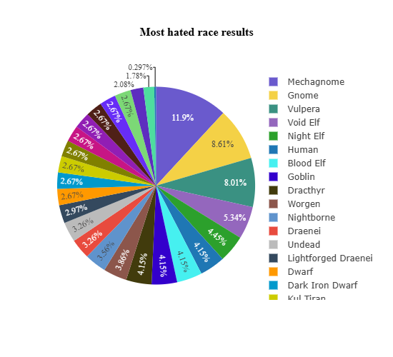 Самые ненавистные и раздражающие расы в World of Warcraft. Источник: reddit