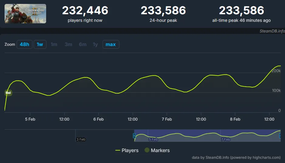 Источник: SteamDB