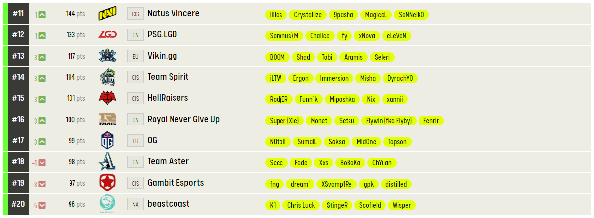 Топ 11-20 рейтинга ESL.
Источник: ESL