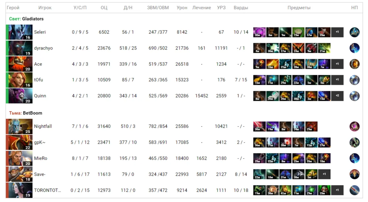 Итоги первой карты 