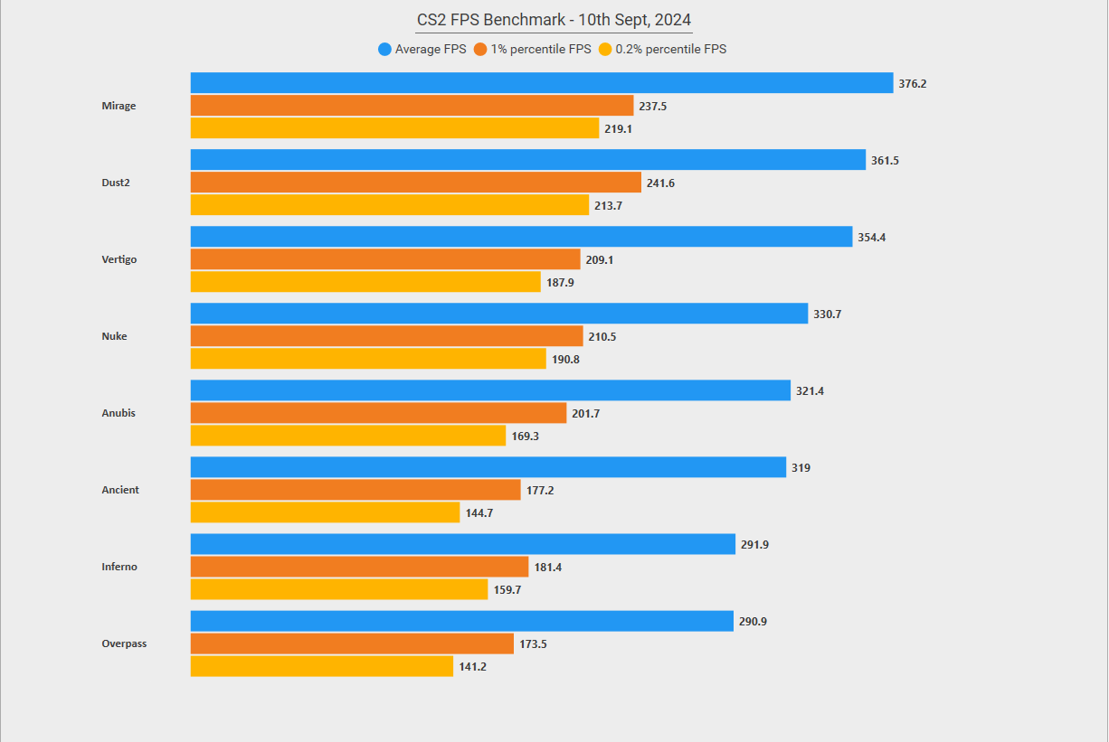 FPS в CS2 в 2024 году. Источник: Thour CS2 в X