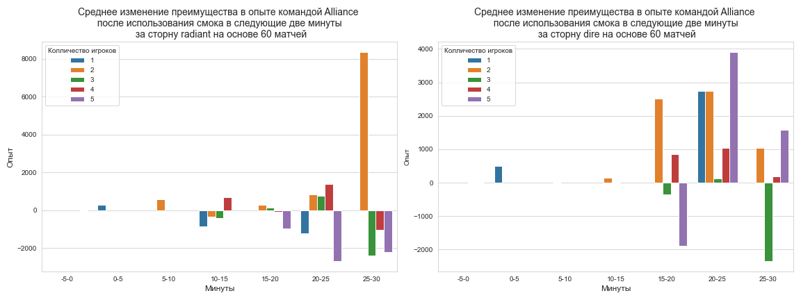 Эффективность смока по опыту командой Alliance