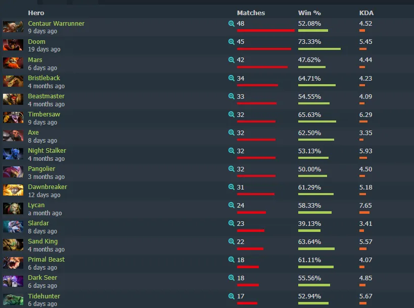 Самые популярные герои SSS на профессиональной сцене. Источник: Dotabuff 