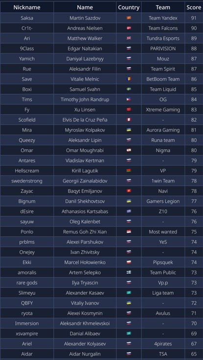 Рейтинг «четвёрок» от Ahilles | Источик: Telegram-канал Ahilles