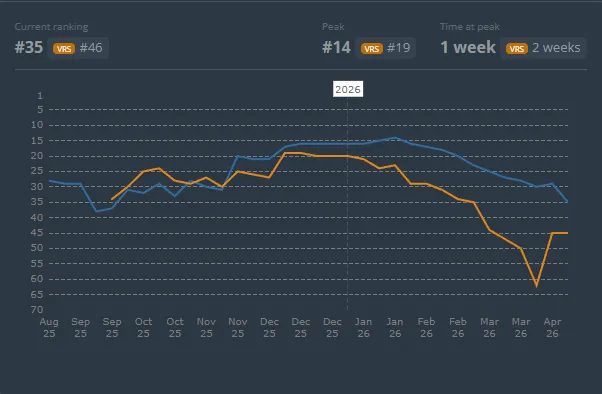 Положение Passion UA в рейтинге лучших команд за всё время | Источник: HLTV.org
