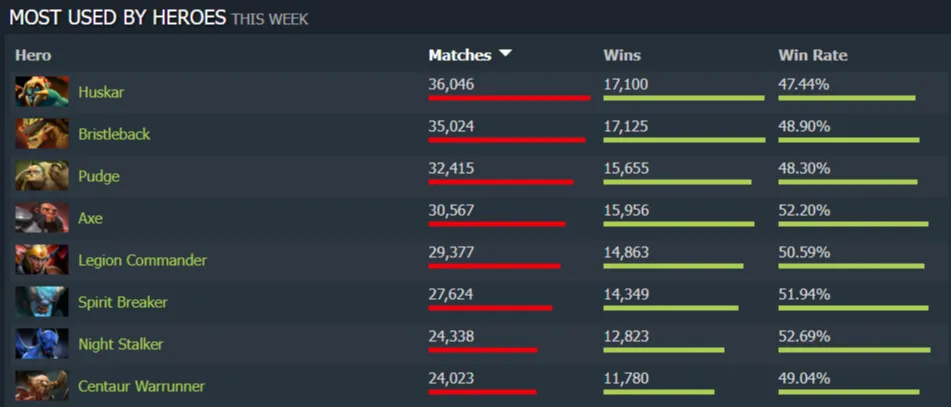Статистика Heaven's Halberd. Источник: Dotabuff