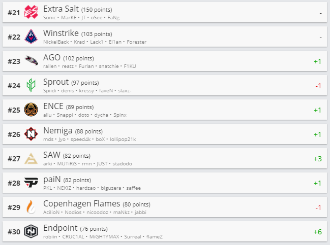 Топ 21-30 рейтинга HLTV.org.
Источник: HLTV.org