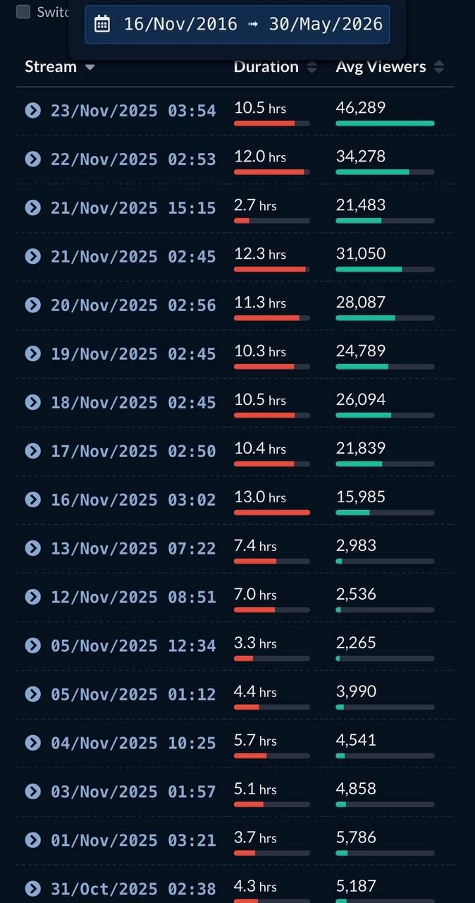 Статистика RAMZES666 с Twitch Tracker. Источник: Telegram