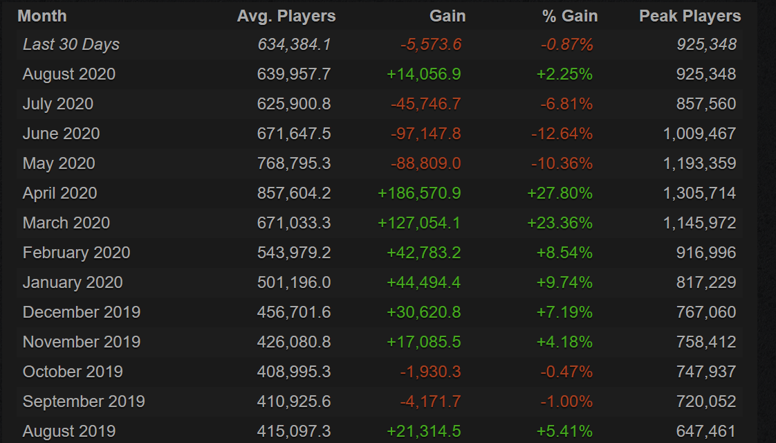 Источник: Steam Charts