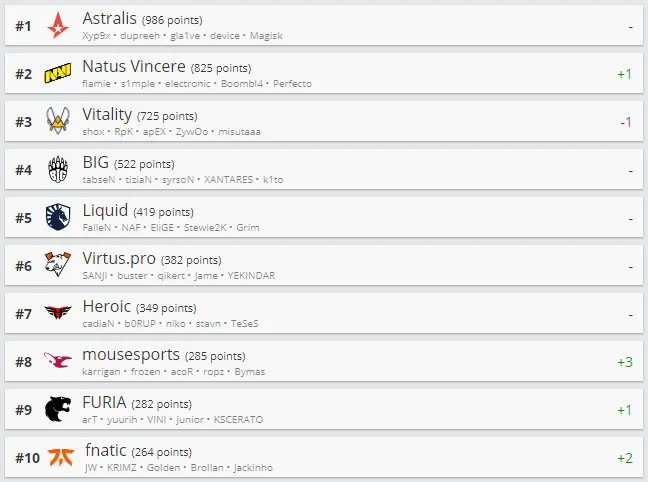 Топ-10 рейтинга HLTV.org.
Источник: HLTV.org