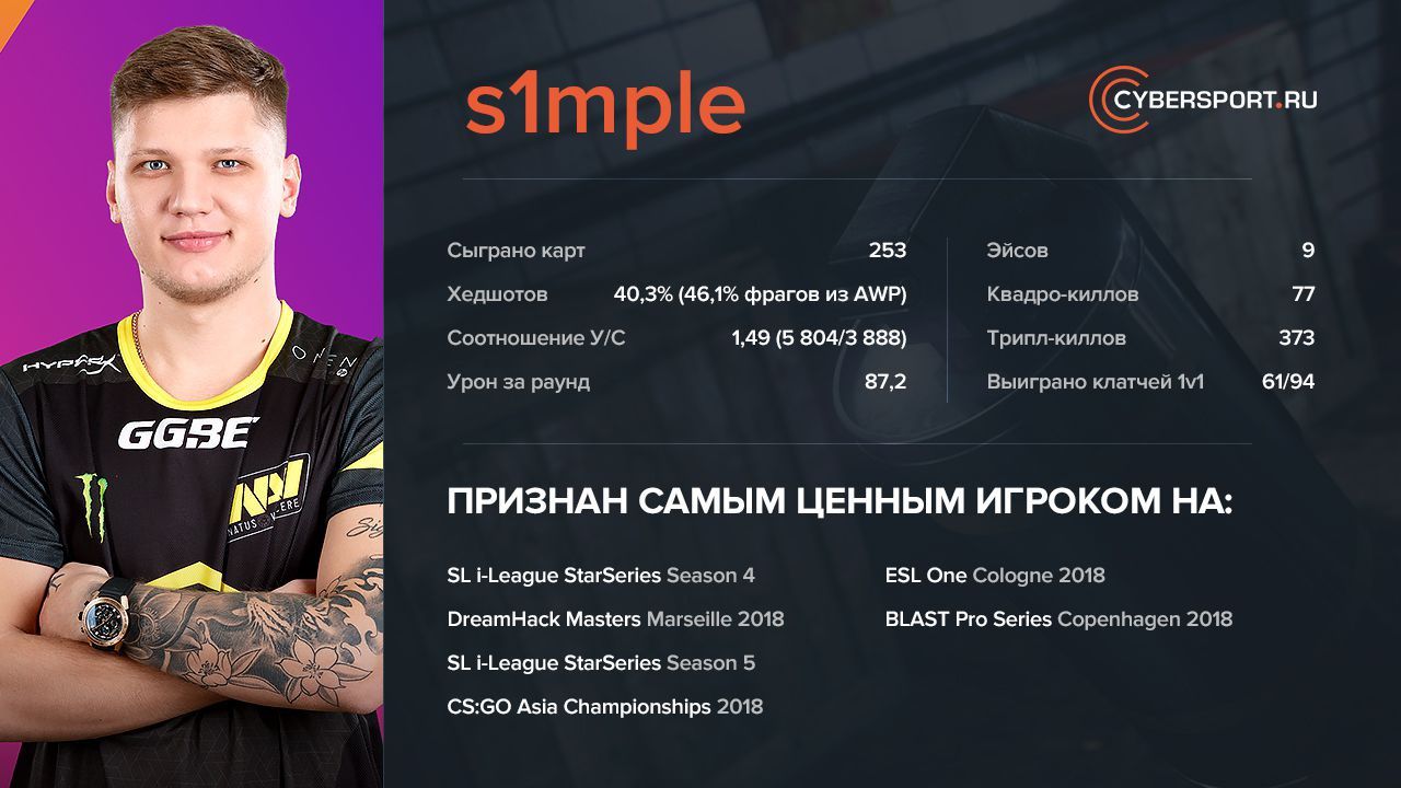 Статистика за 2018 год на основе данных HLTV.org