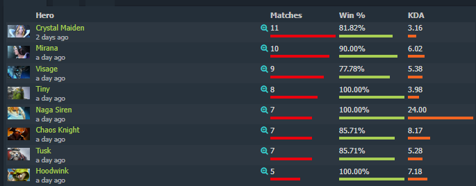 Лучшие герои Tundra на TI11. Кстати, как вам средний KDA у Naga Siren? Впечатляет, да?