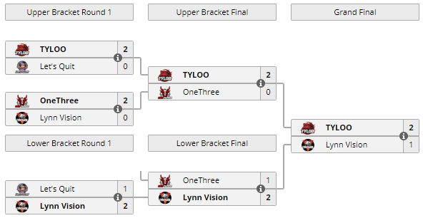 Источник: liquipedia.net