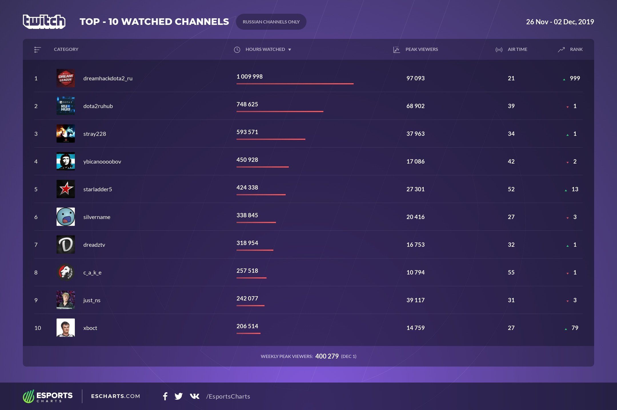 Источник: Esports Charts