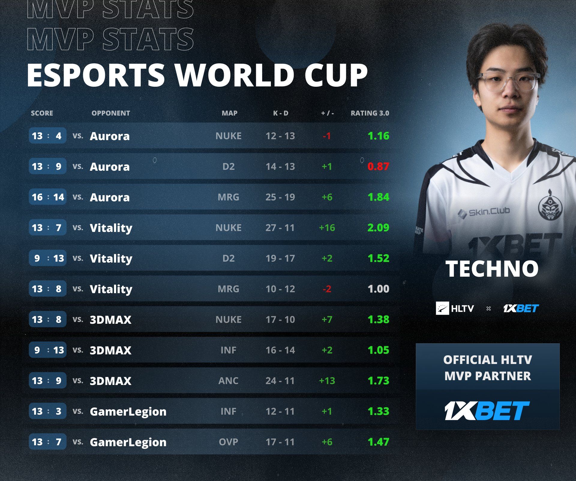 Techno4K — MVP Esports World Cup 2025 | Источник: HLTV.org
