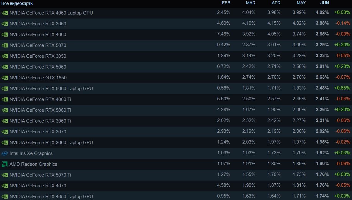 Самые популярные видеокарты среди пользователей Steam в июне 2026 года | Источник: Steam
