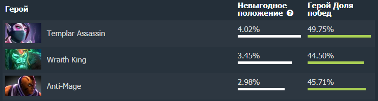Герои, против которых у Techies наименьший процент побед. Источник: Dotabuff