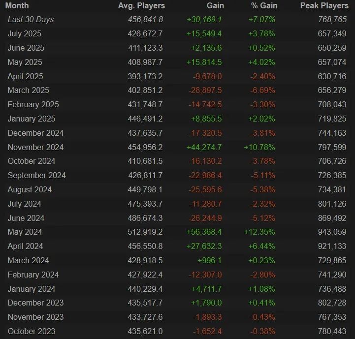Источник: Steam Charts