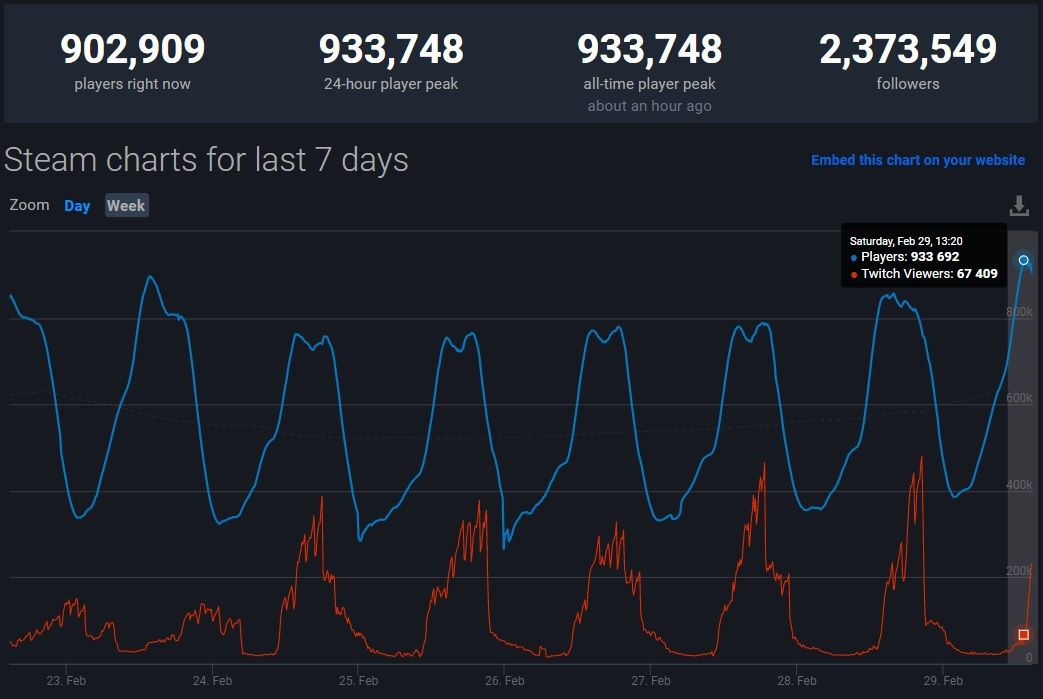Источник: Steamdb.com 