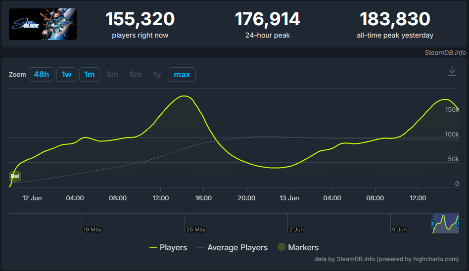 Онлайн Stellar Blade в Steam. Источник: SteamDB