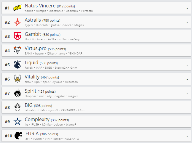 Топ-10 рейтинга HLTV.org.
Источник: HLTV.org