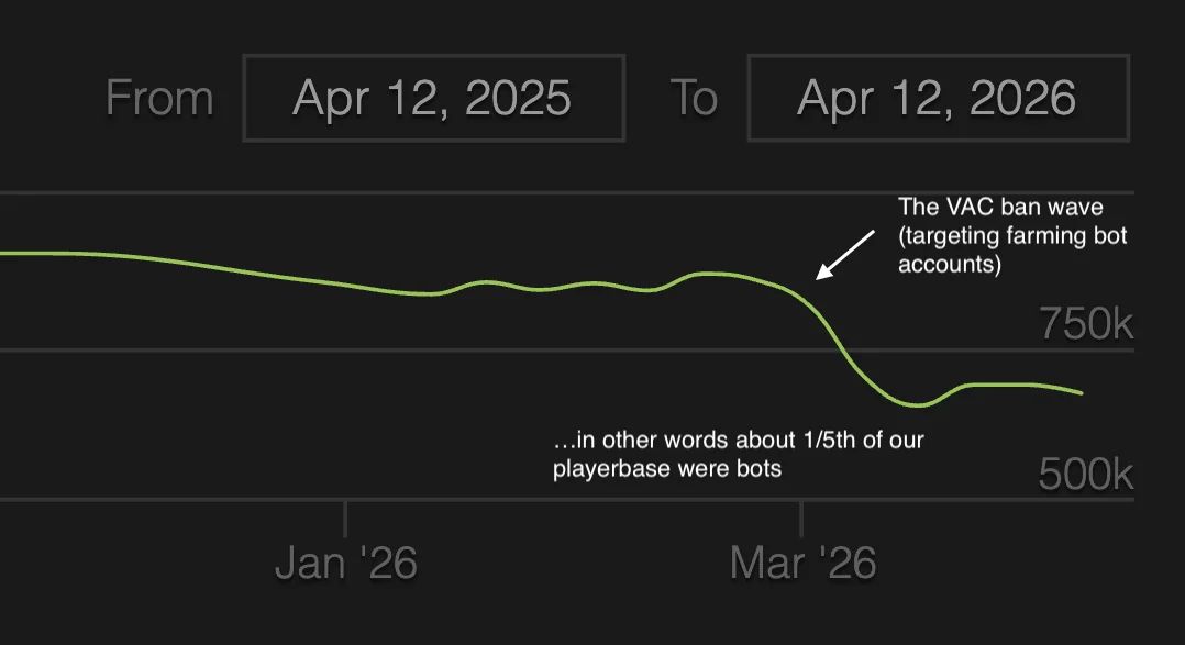 Первая надпись: «Волна VAC-блокировок, нацеленная на ботов». Вторая надпись: «Другими словами, примерно 1/5 всей аудитории "Доты" были ботами» | Источник: reddit.com