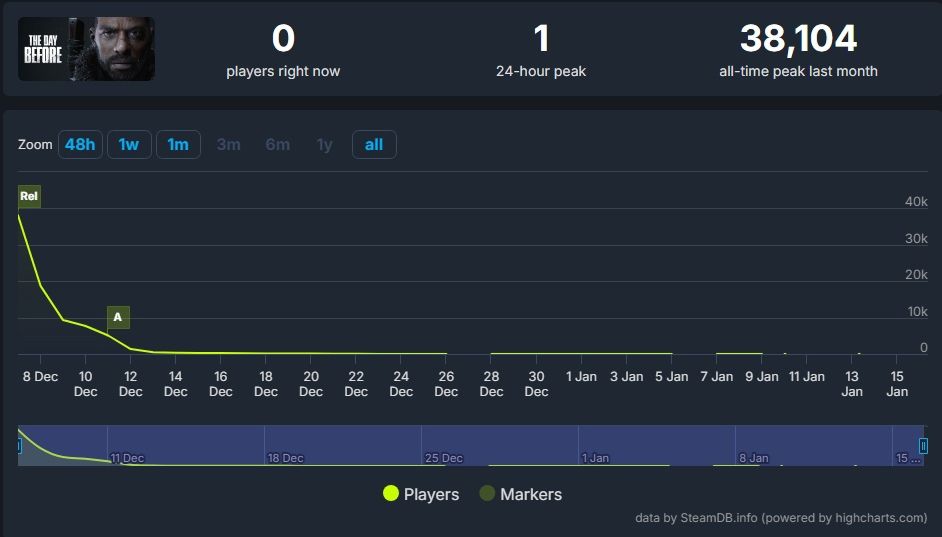 Источник: SteamDB