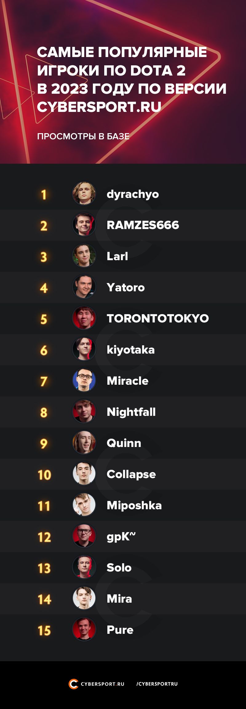 Топ популярных игроков на Cybersport.ru