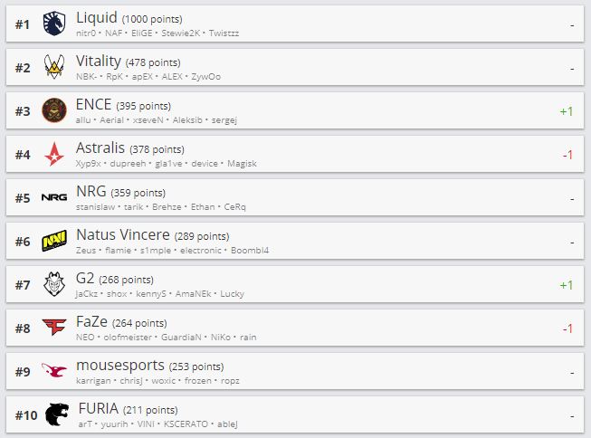 Топ-10 рейтинга HLTV.org