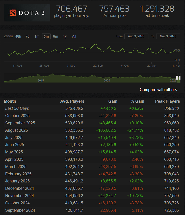 Источник: Steam Charts