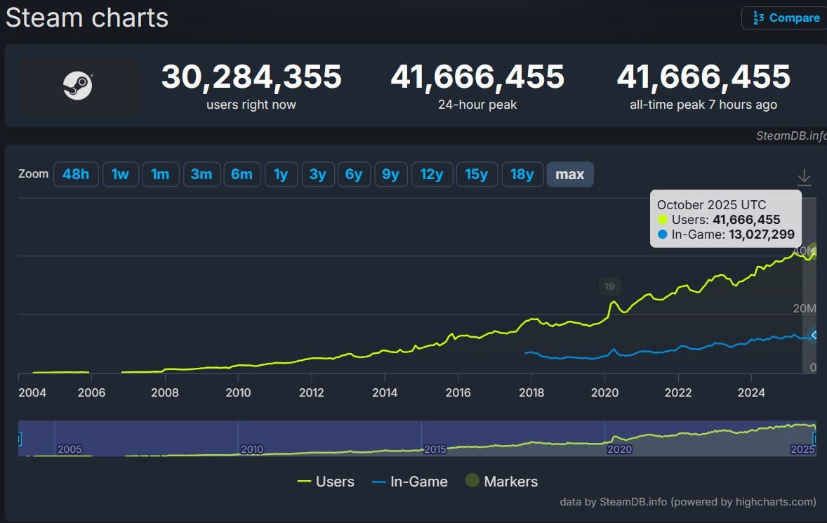 Источник: steamdb.info