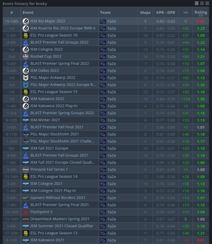 Статистика broky. Источник: HLTV.org